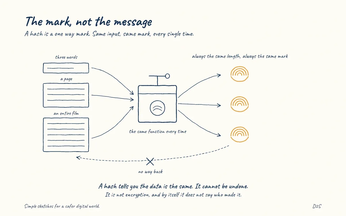 Hand-drawn sketch: The mark, not the message. A hash is a one way mark. Same input, same mark, every single time.