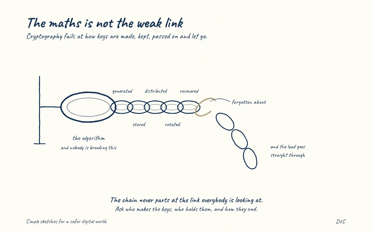 Hand-drawn sketch: The maths is not the weak link. Cryptography fails at how keys are made, kept, passed on and let go.