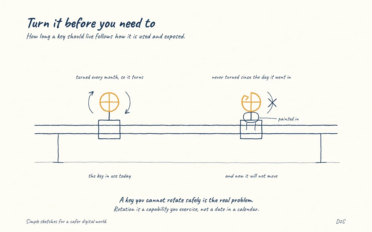 Hand-drawn sketch: Turn it before you need to. How long a key should live follows how it is used and exposed.