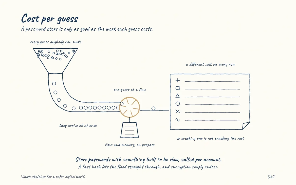 Hand-drawn sketch: Cost per guess. A password store is only as good as the work each guess costs.