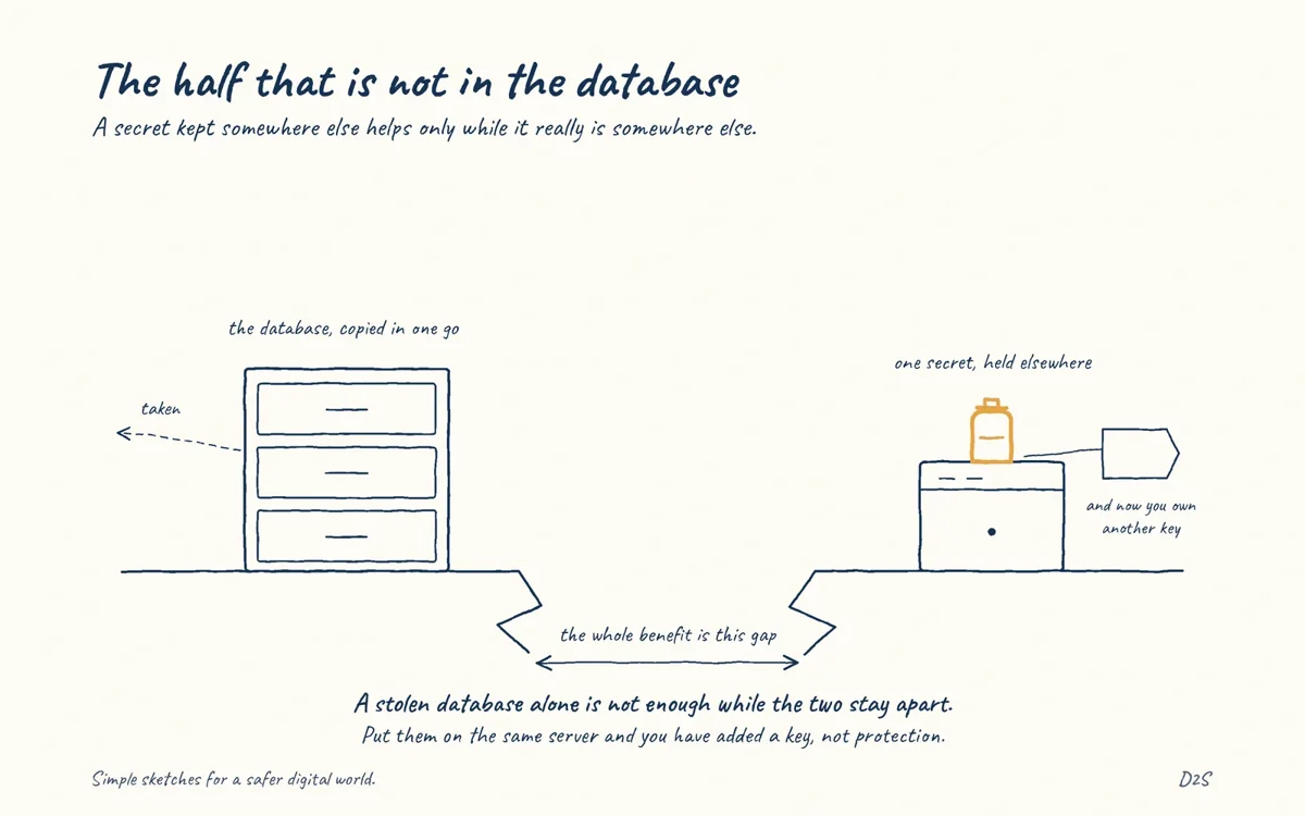 Hand-drawn sketch: The half that is not in the database. A secret kept somewhere else helps only while it really is somewhere else.