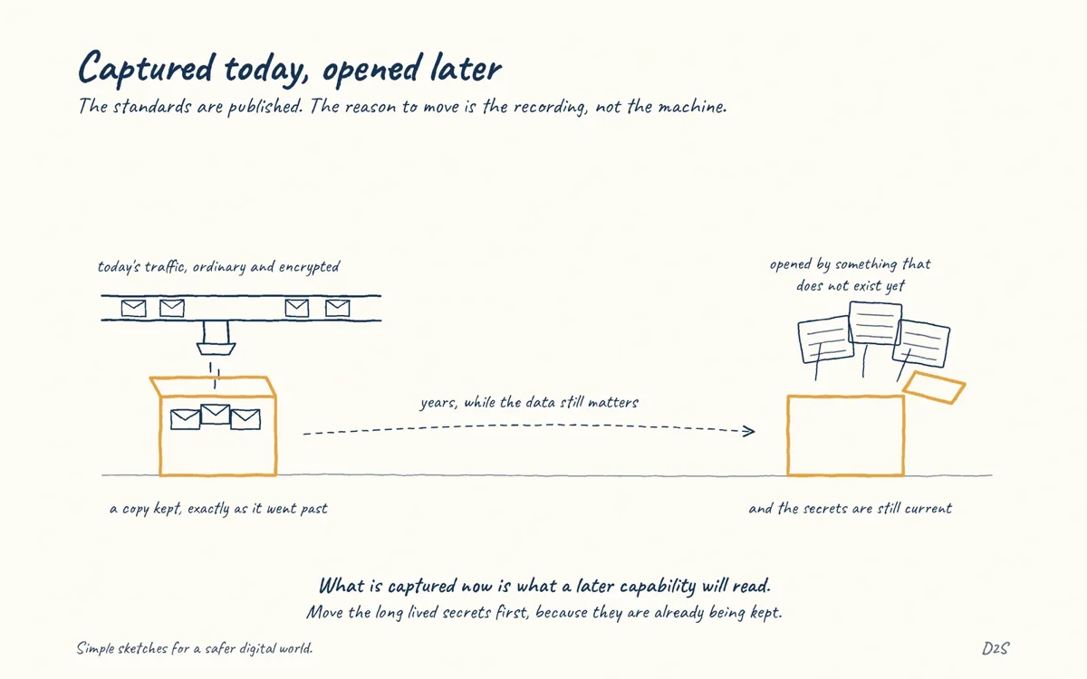 Hand-drawn sketch: Captured today, opened later. The standards are published. The reason to move is the recording, not the machine.