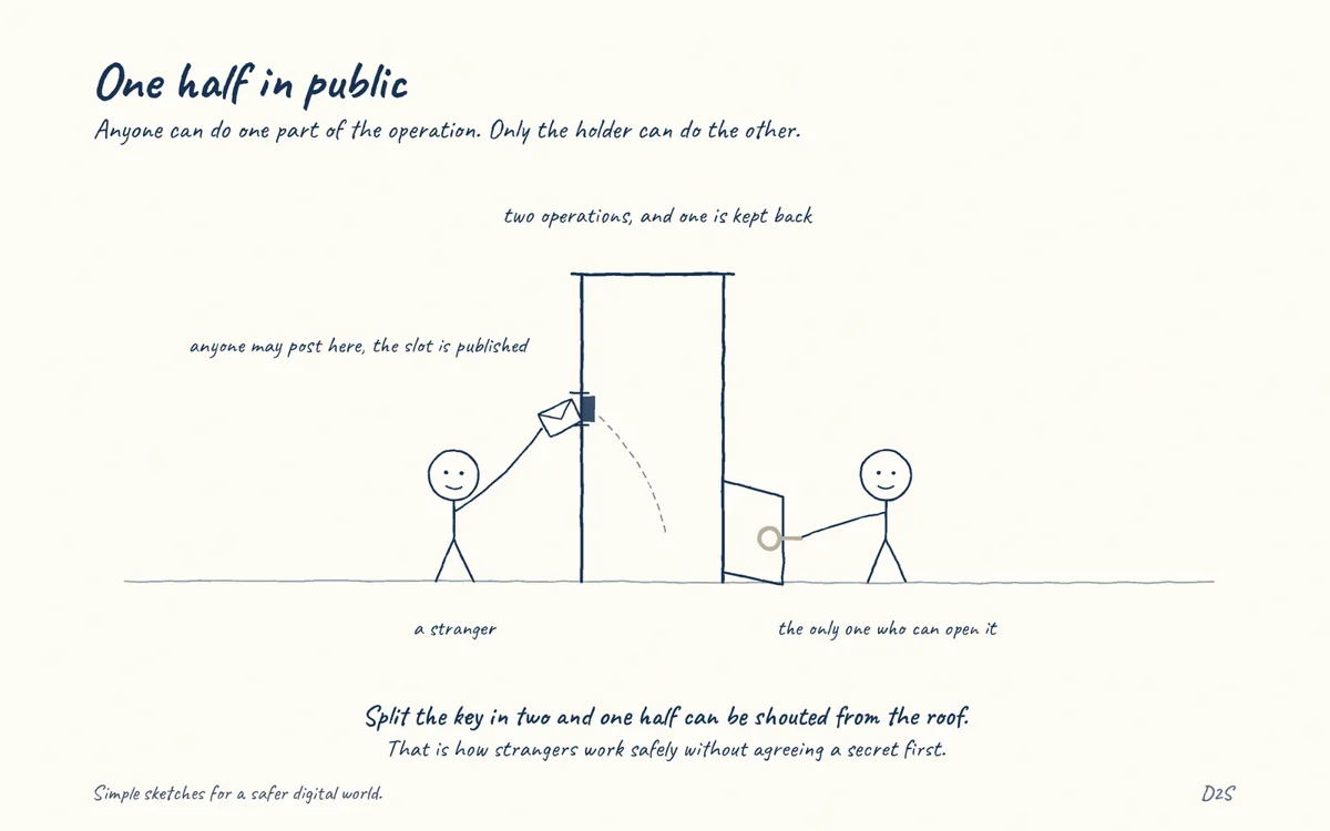 Hand-drawn sketch: One half in public. Anyone can do one part of the operation. Only the holder can do the other.