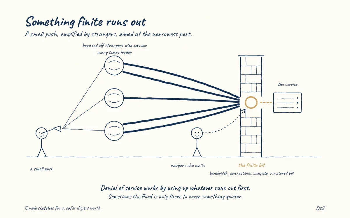 Hand-drawn sketch: Something finite runs out. Denial of service exhausts something finite: bandwidth, connections, compute or a metered downstream service.