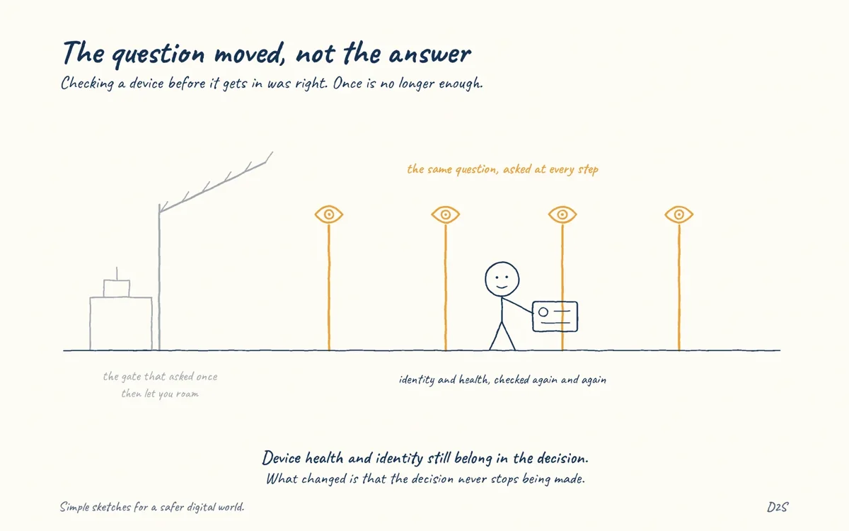 Hand-drawn sketch: The question moved, not the answer. Checking a device's identity and health before granting access is sound.