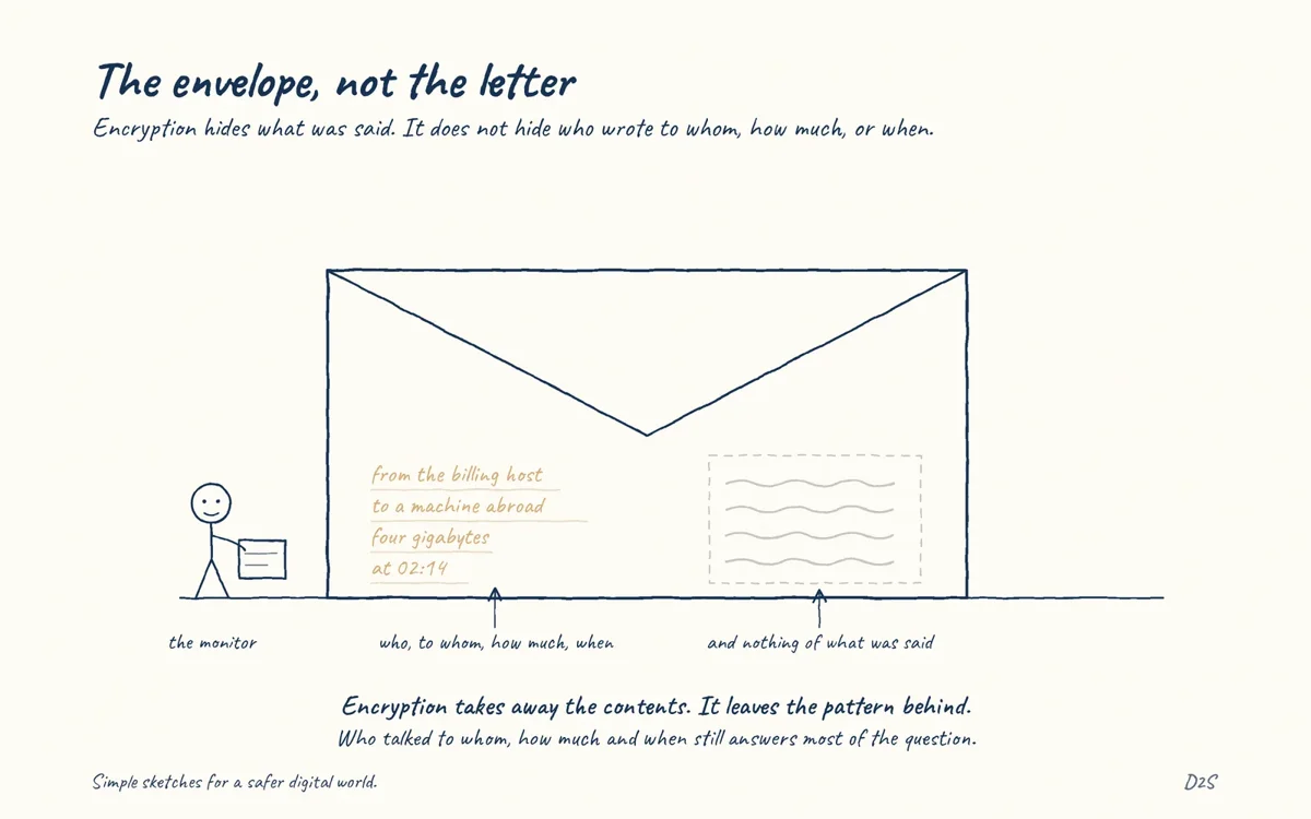 Hand-drawn sketch: The envelope, not the letter. Encryption hides what was said. It does not hide who wrote to whom, how much, or when.