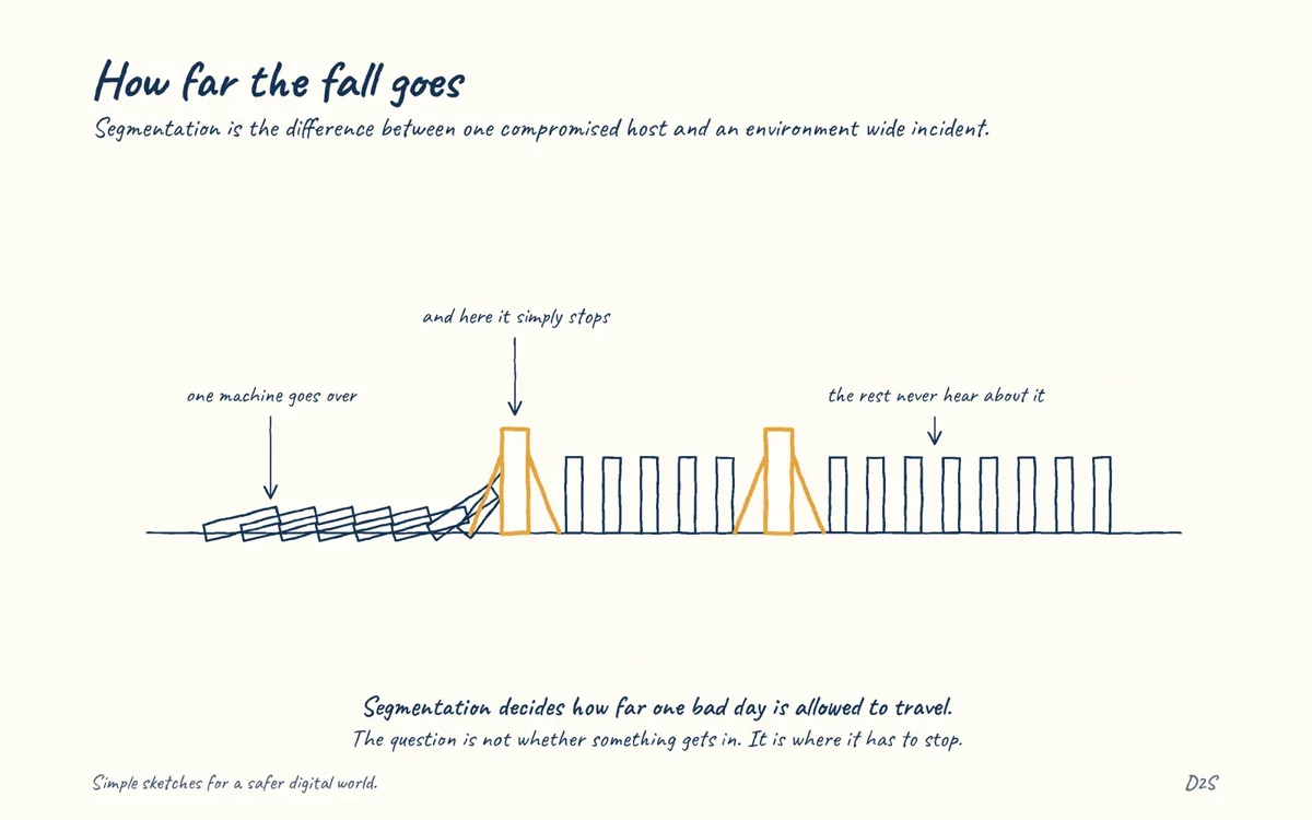 Hand-drawn sketch: How far the fall goes. Segmentation is the difference between one compromised host and an environment wide incident.
