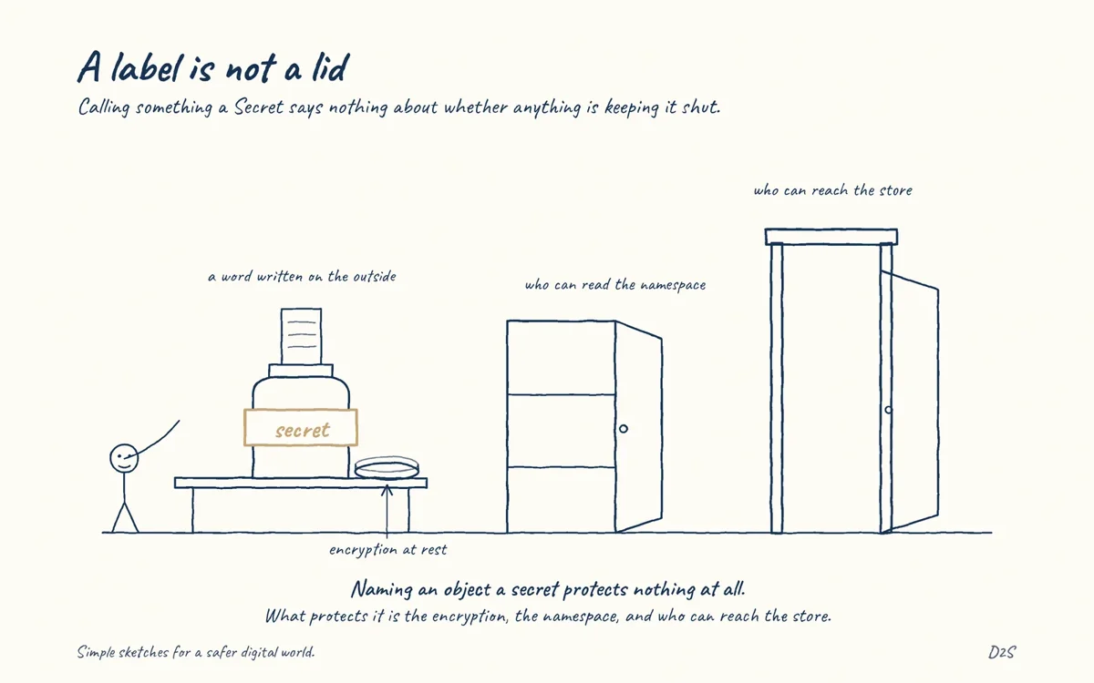 Hand-drawn sketch: A label is not a lid. Calling something a Secret says nothing about whether anything is keeping it shut.
