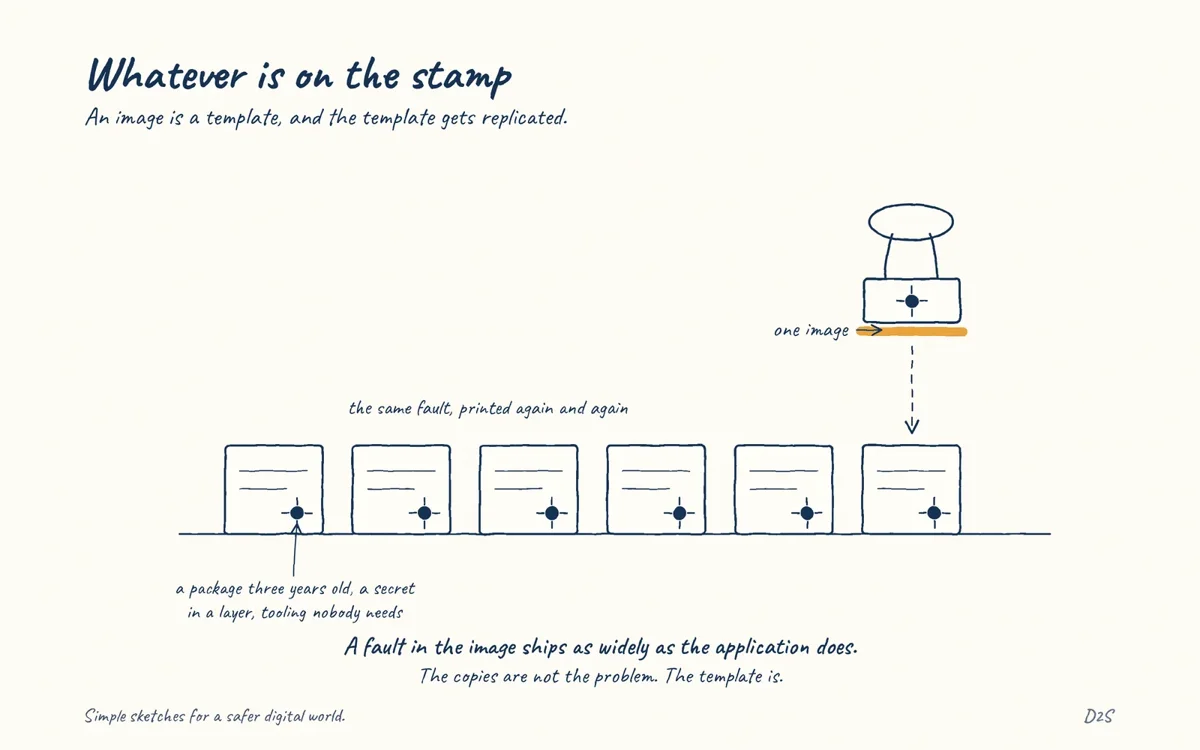 Hand-drawn sketch: Whatever is on the stamp. An image is a template, and the template gets replicated.