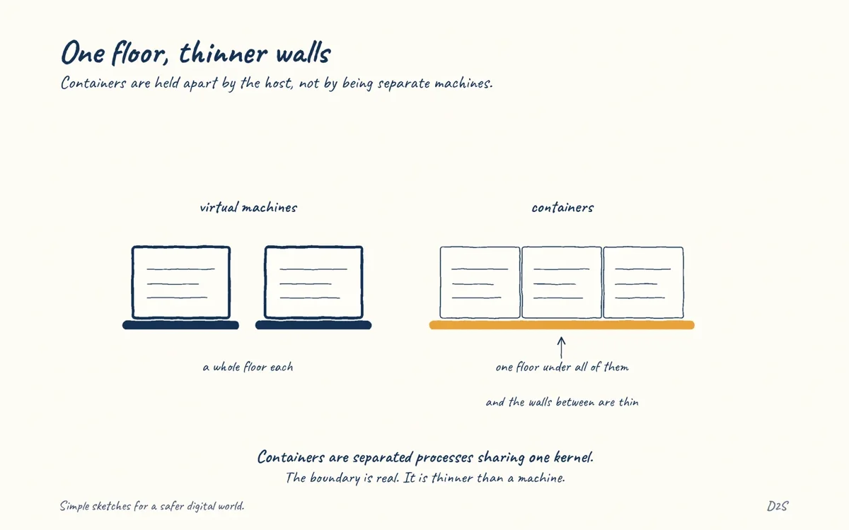 Hand-drawn sketch: One floor, thinner walls. Containers are held apart by the host, not by being separate machines.