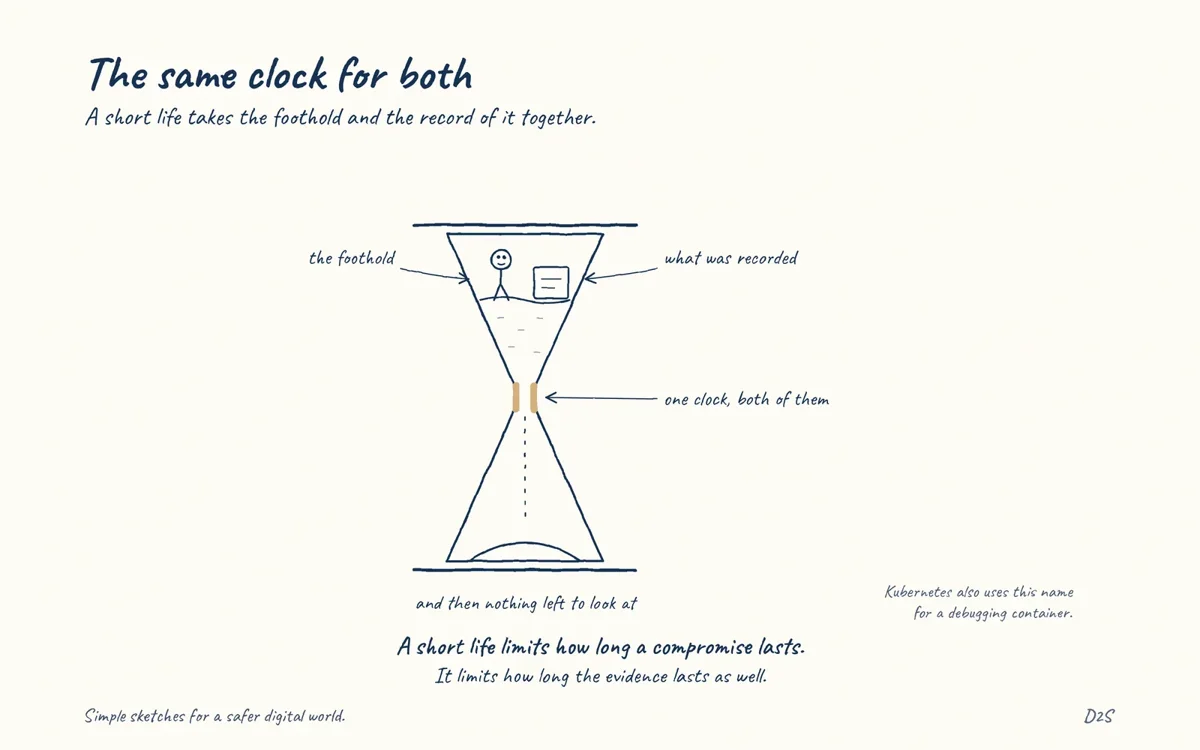 Hand-drawn sketch: The same clock for both. A short life takes the foothold and the record of it together.