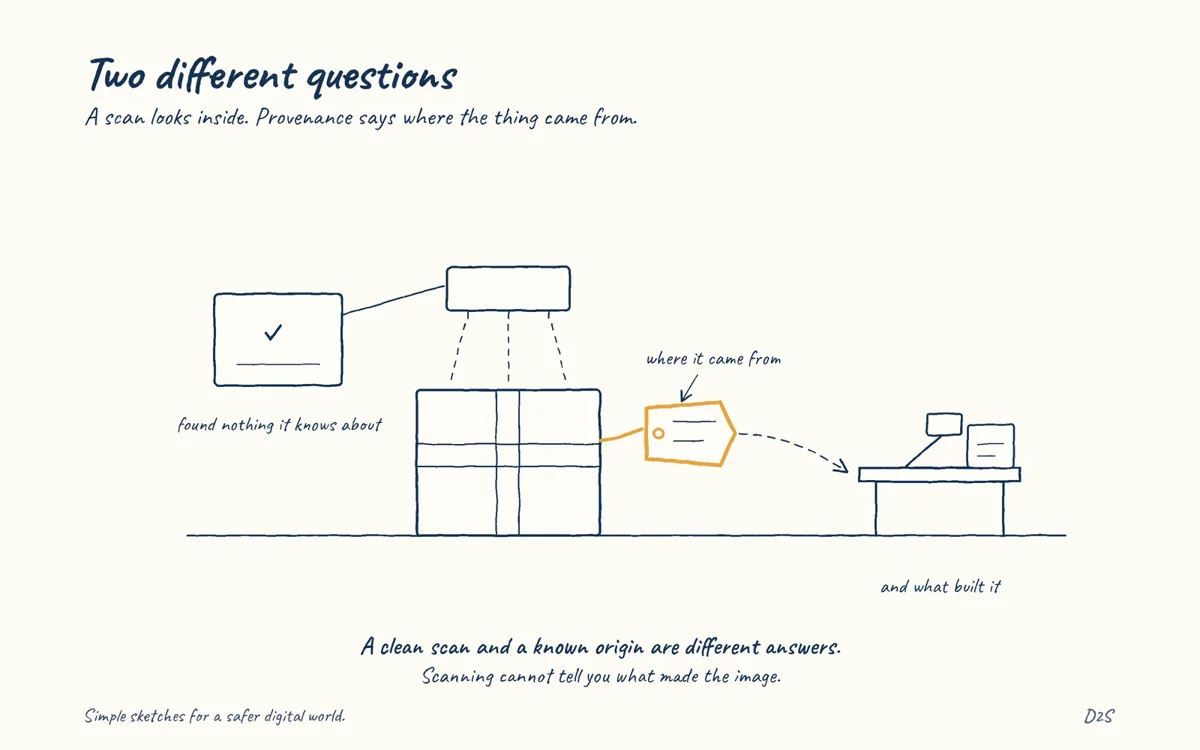 Hand-drawn sketch: Two different questions. A scan looks inside. Provenance says where the thing came from.
