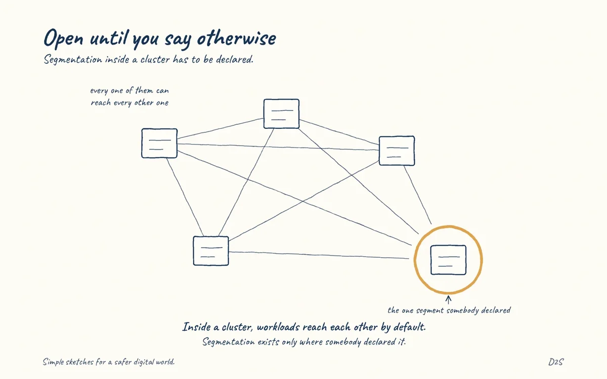 Hand-drawn sketch: Open until you say otherwise. Segmentation inside a cluster has to be declared.