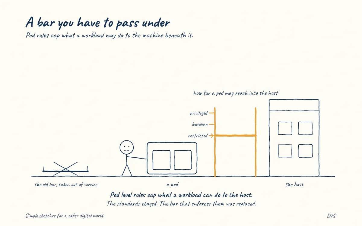 Hand-drawn sketch: A bar you have to pass under. Pod-level restrictions limit what a workload may do to the host.