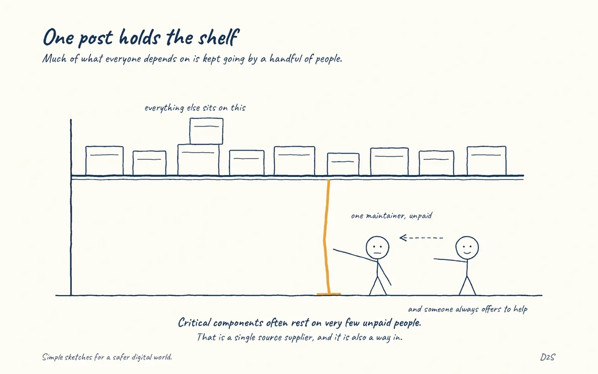 Hand-drawn sketch: One post holds the shelf. Critical components are often maintained by very few people, unpaid, in their own time.