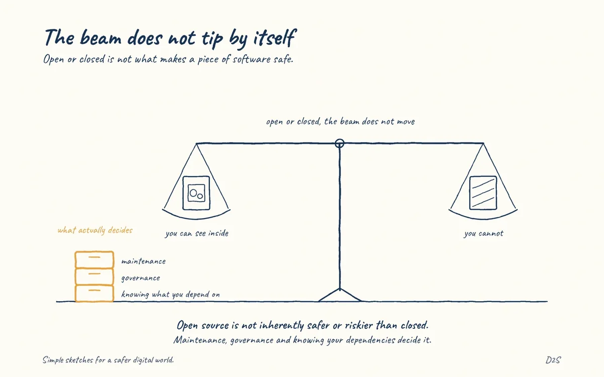 Hand-drawn sketch: The beam does not tip by itself. Open source is not inherently more or less secure than closed source.