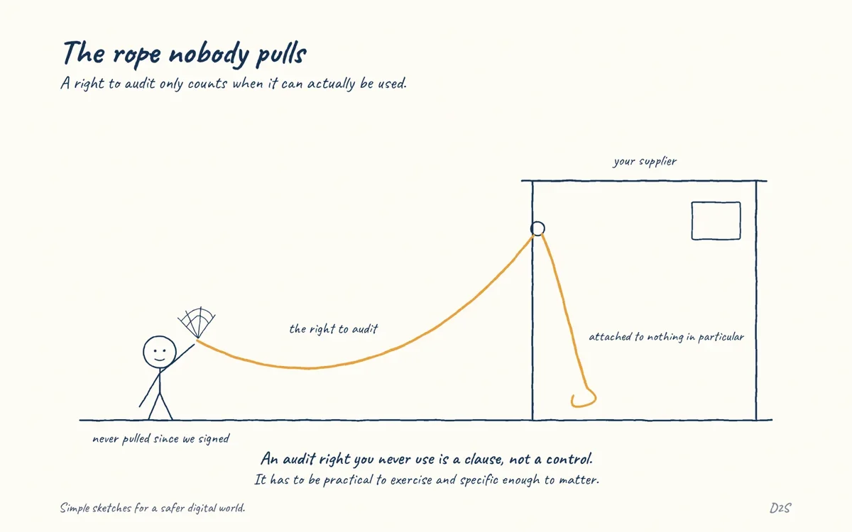 Hand-drawn sketch: The rope nobody pulls. An audit right never exercised is a clause, not a control.