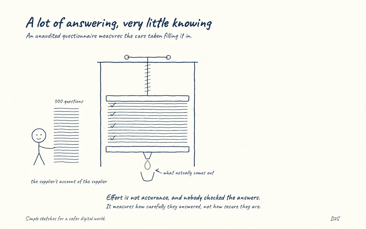 Hand-drawn sketch: A lot of answering, very little knowing. An unaudited questionnaire measures the care taken filling it in.