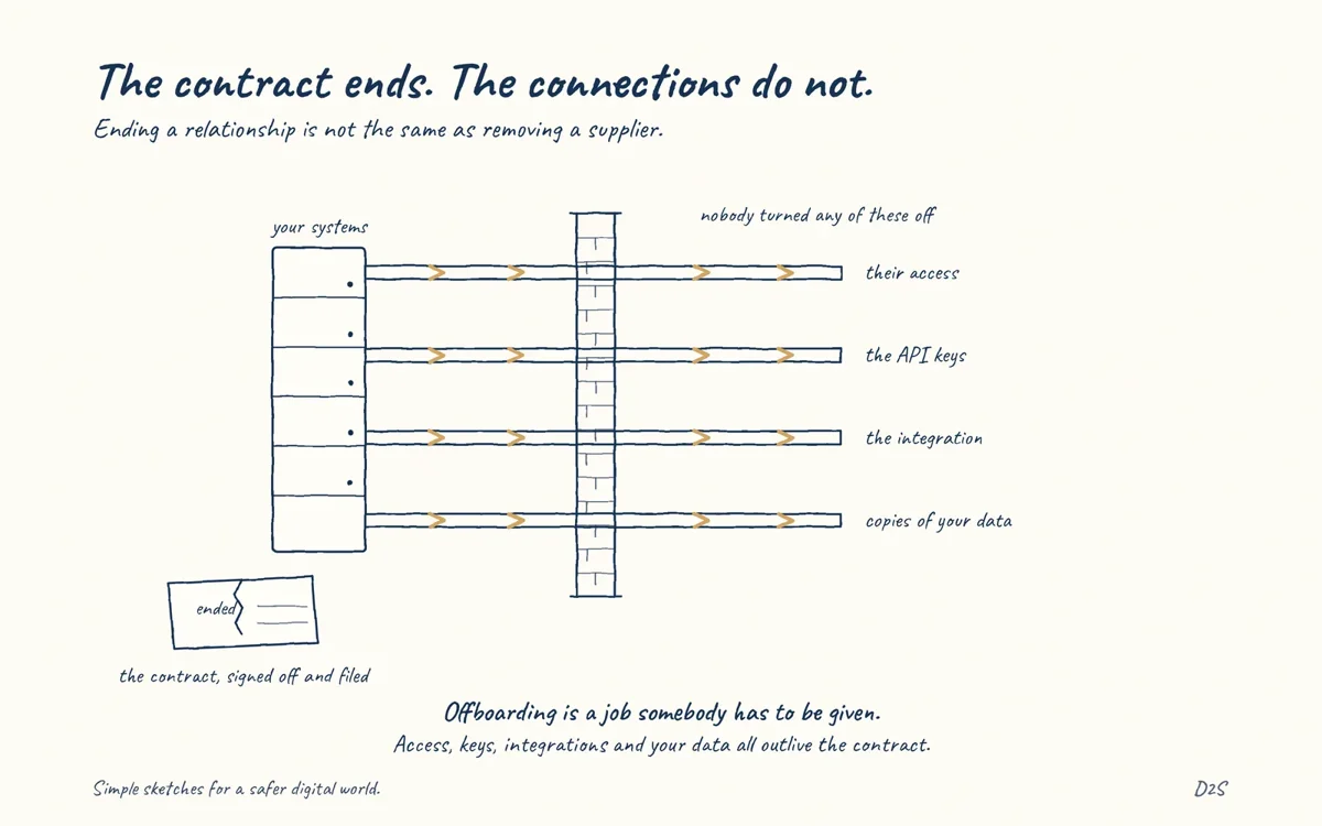 Hand-drawn sketch: The contract ends. The connections do not. Ending a relationship is not the same as removing a supplier.
