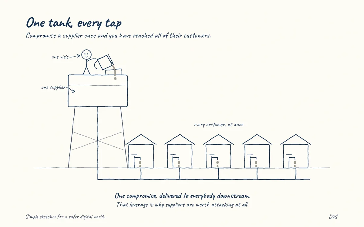Hand-drawn sketch: One tank, every tap. Compromise a supplier once and you have reached all of their customers.