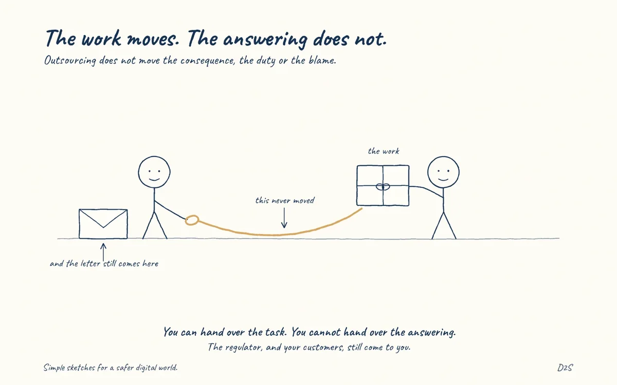 Hand-drawn sketch: The work moves. The answering does not. Outsourcing does not move the consequence, the duty or the blame.