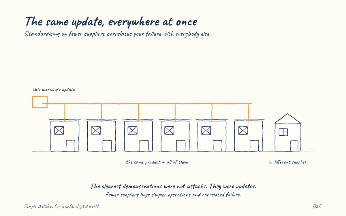 Hand-drawn sketch: The same update, everywhere at once. Standardising on fewer suppliers correlates your failure with everybody else.