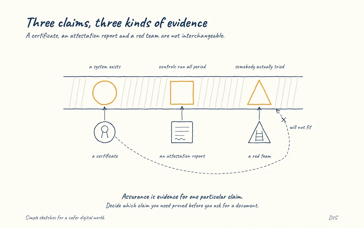 Hand-drawn sketch: Three claims, three kinds of evidence. A certificate, an attestation report and a red team are not interchangeable.