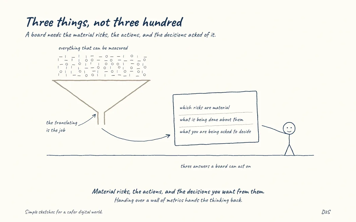 Hand-drawn sketch: Three things, not three hundred. A board needs the material risks, the actions, and the decisions asked of it.