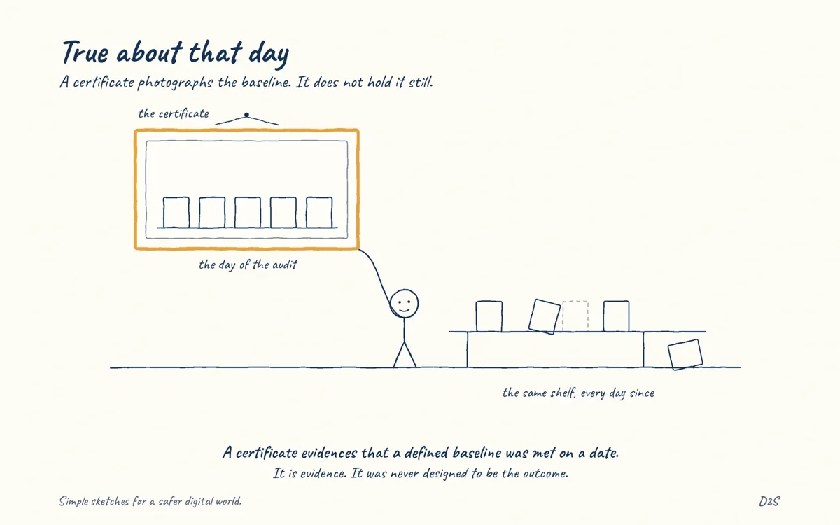 Hand-drawn sketch: True about that day. A certificate photographs the baseline. It does not hold it still.