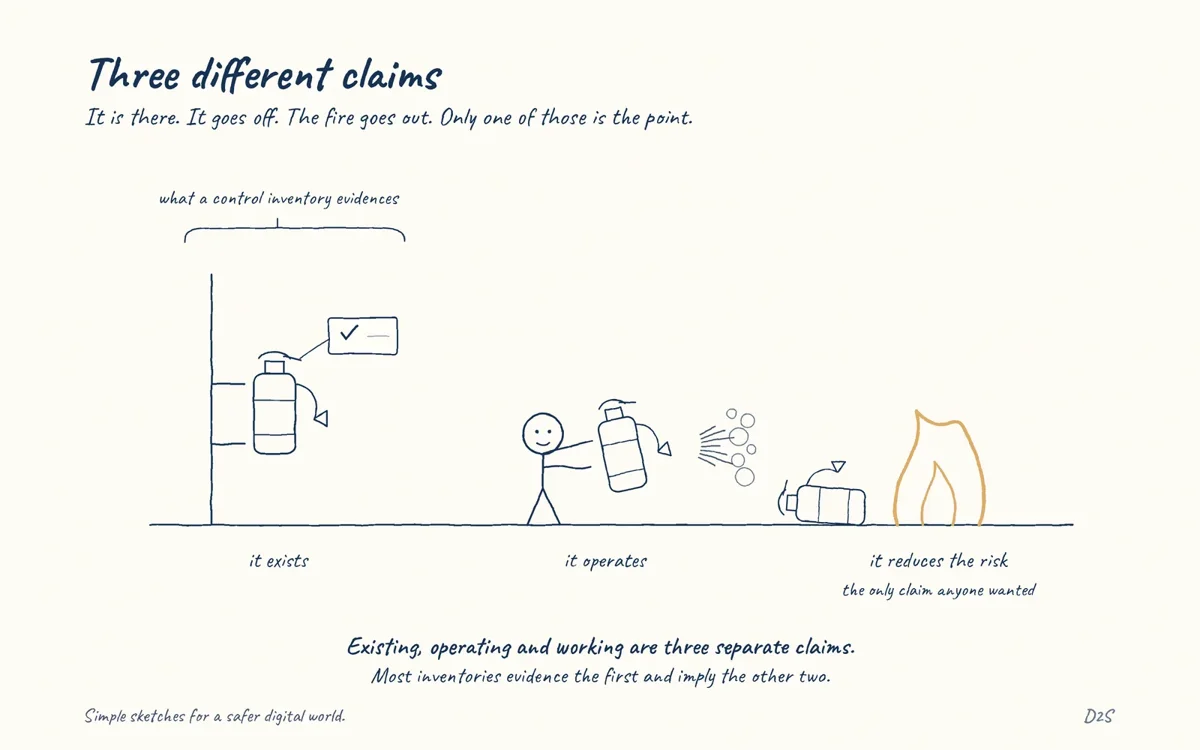 Hand-drawn sketch: Three different claims. It is there. It goes off. The fire goes out. Only one of those is the point.