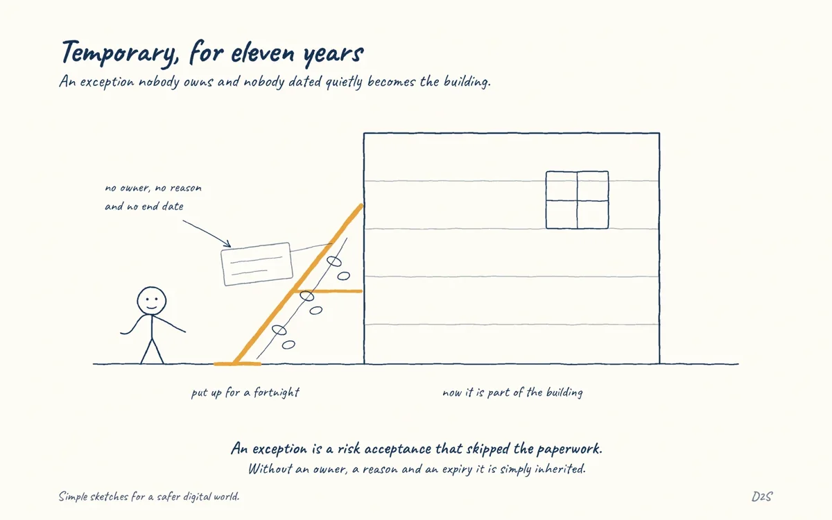 Hand-drawn sketch: Temporary, for eleven years. An exception nobody owns and nobody dated quietly becomes the building.