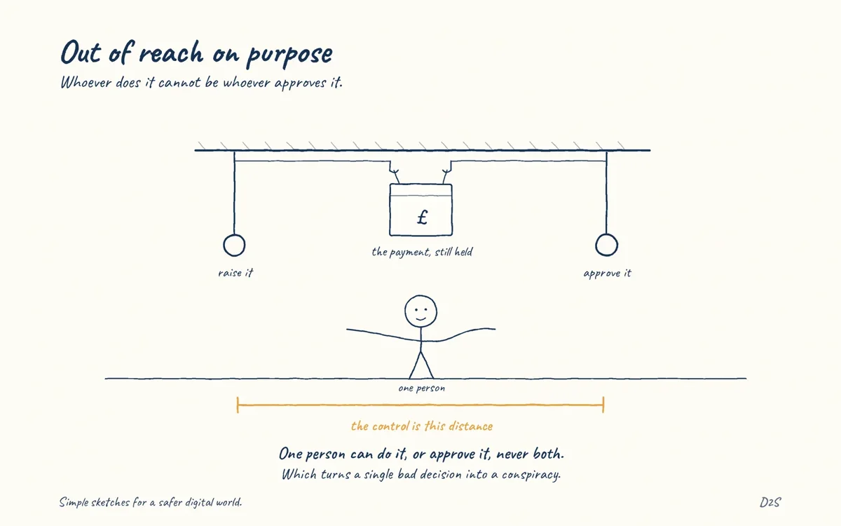 Hand-drawn sketch: Out of reach on purpose. Whoever does it cannot be whoever approves it.