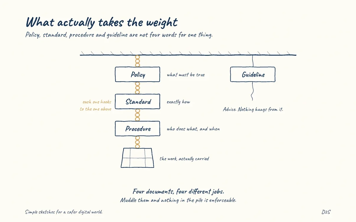 Hand-drawn sketch: What actually takes the weight. Policy, standard, procedure and guideline are not four words for one thing.