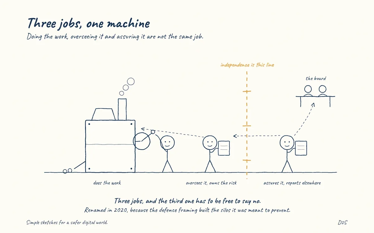 Hand-drawn sketch: Three jobs, one machine. Doing the work, overseeing it and assuring it are not the same job.
