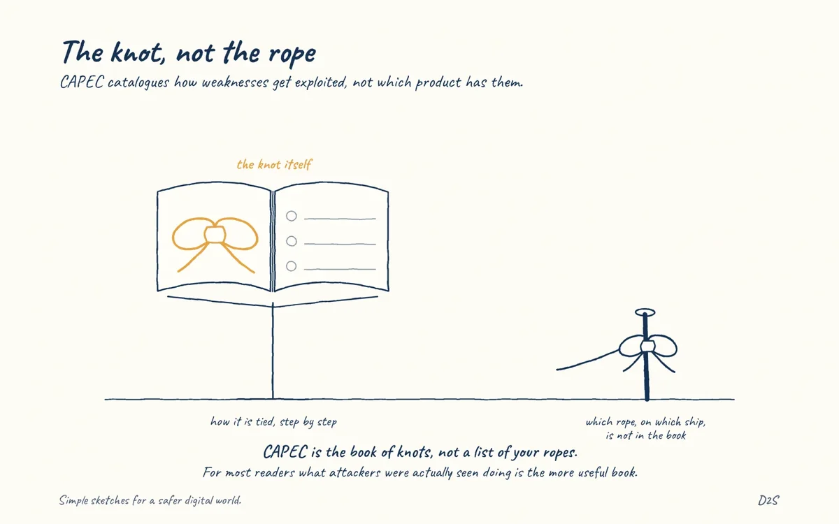 Hand-drawn sketch: The knot, not the rope. CAPEC catalogues how weaknesses get exploited, not which product has them.