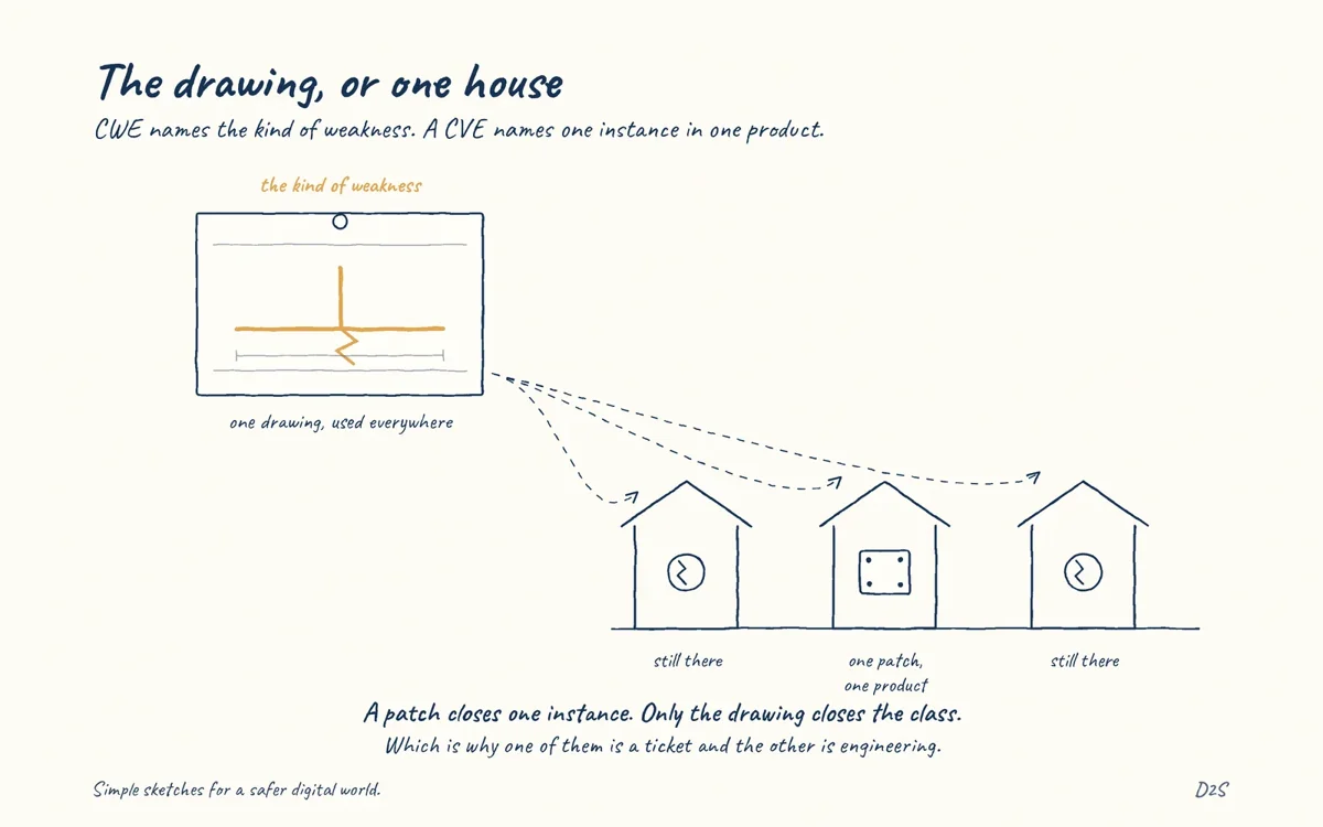 Hand-drawn sketch: The drawing, or one house. CWE names the kind of weakness. A CVE names one instance in one product.