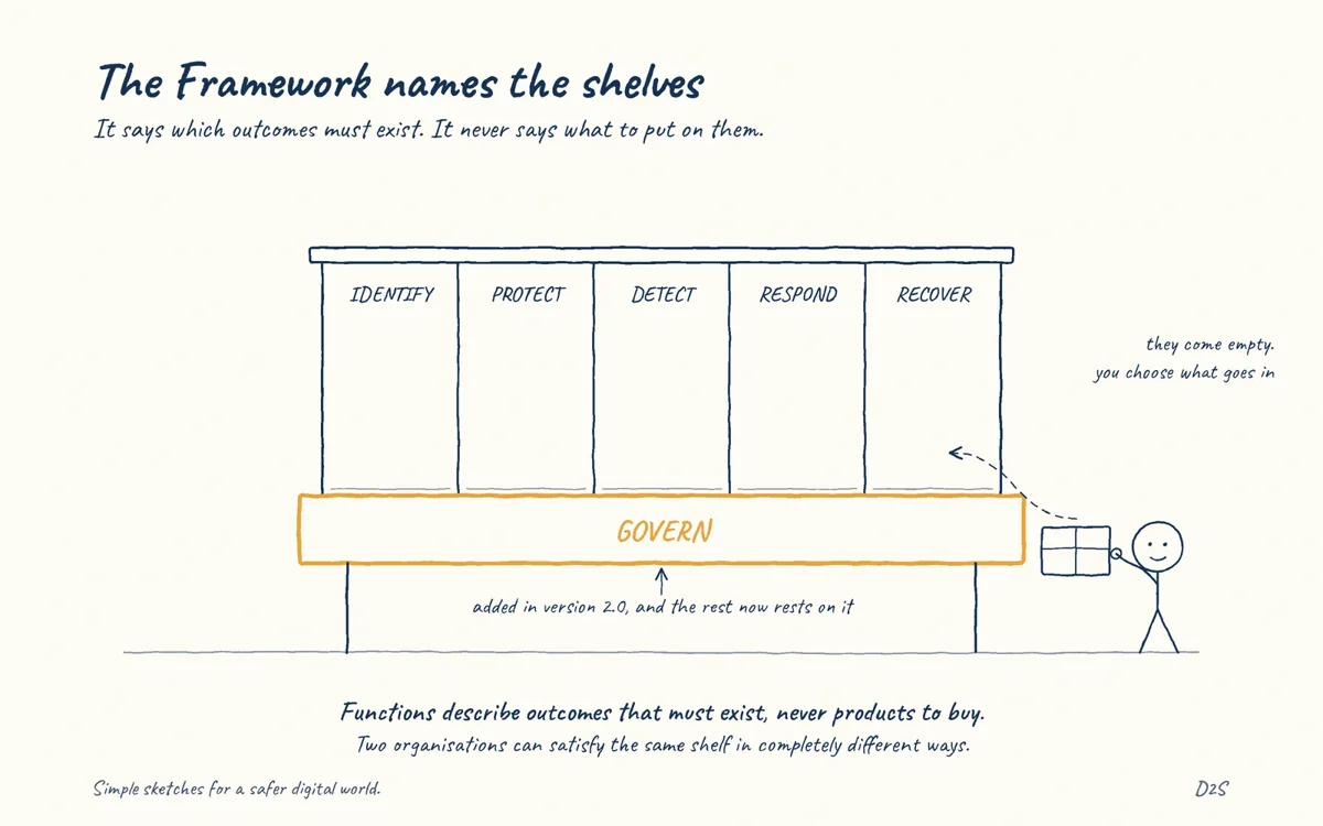 Hand-drawn sketch: The Framework names the shelves. It says which outcomes must exist. It never says what to put on them.
