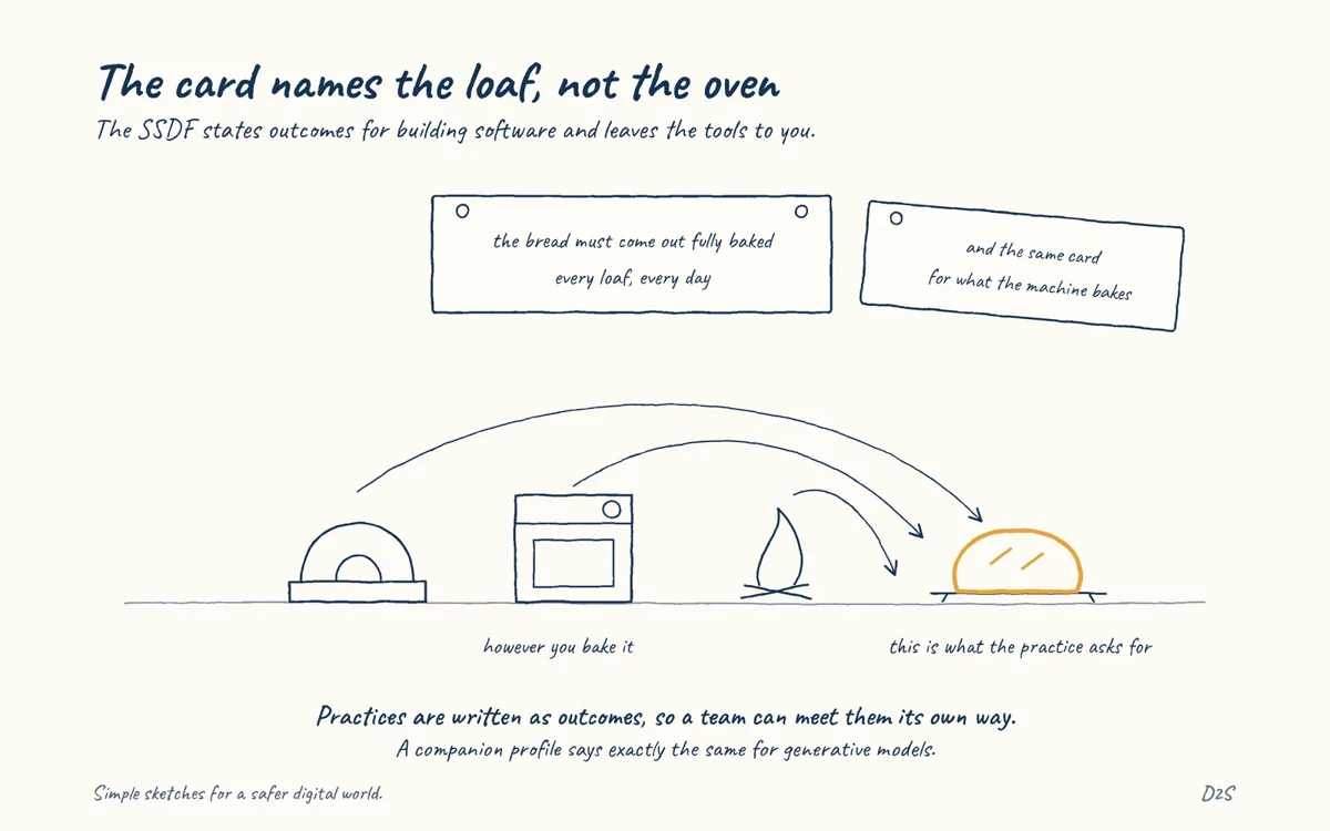 Hand-drawn sketch: The card names the loaf, not the oven. The SSDF states outcomes for building software and leaves the tools to you.