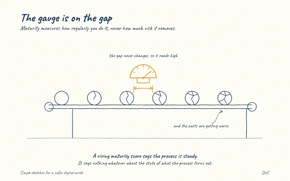 Hand-drawn sketch: The gauge is on the gap. Maturity measures how regularly you do it, never how much risk it removes.