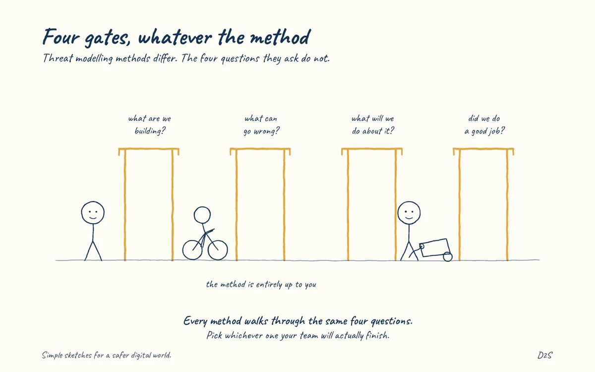 Hand-drawn sketch: Four gates, whatever the method. Threat modelling methods differ. The four questions they ask do not.