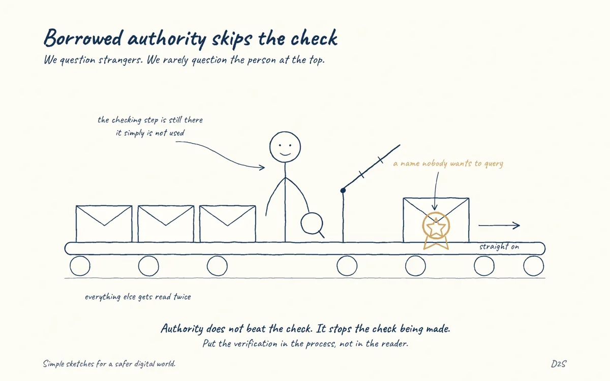 Hand-drawn sketch: Borrowed authority skips the check. People comply more readily with requests that appear to come from authority.