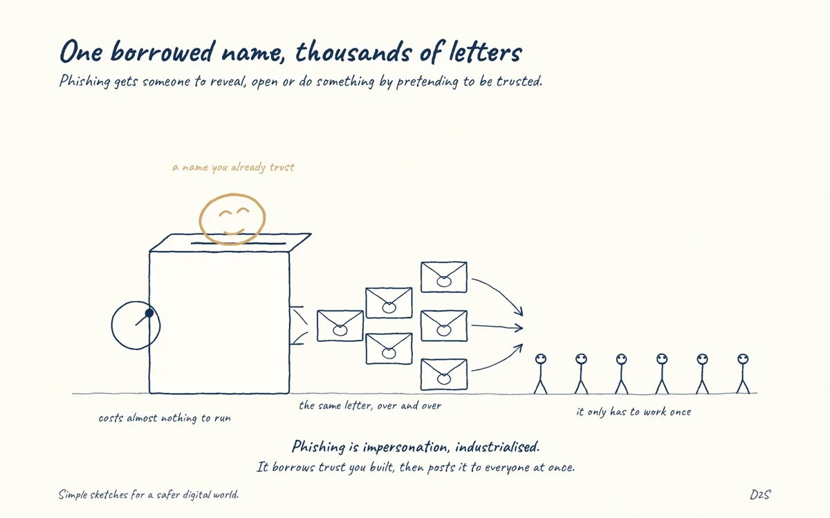 Hand-drawn sketch: One borrowed name, thousands of letters. Phishing is impersonation at scale: borrowing a trusted identity to get someone to reveal something, open something or do something they otherwise would not.