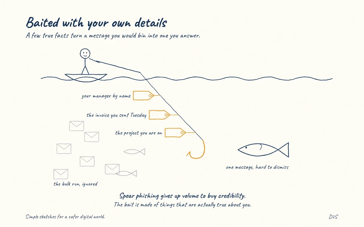Hand-drawn sketch: Baited with your own details. A few true facts turn a message you would bin into one you answer.