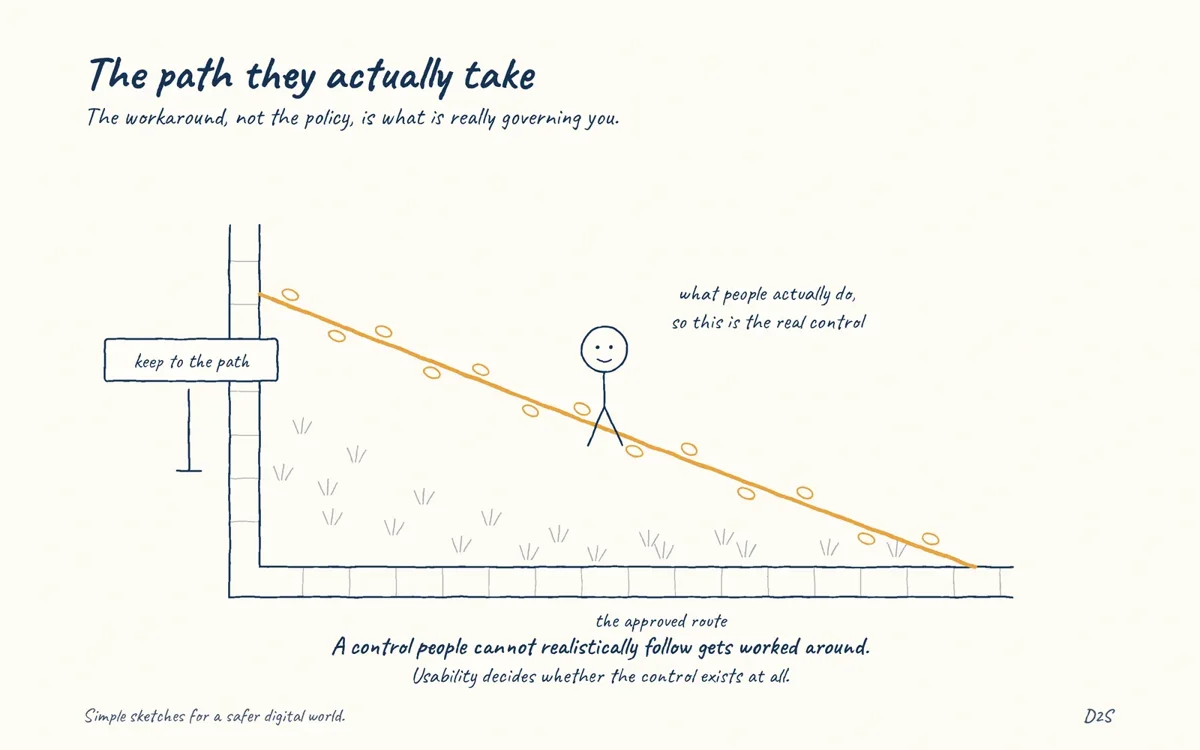 Hand-drawn sketch: The path they actually take. The workaround, not the policy, is what is really governing you.