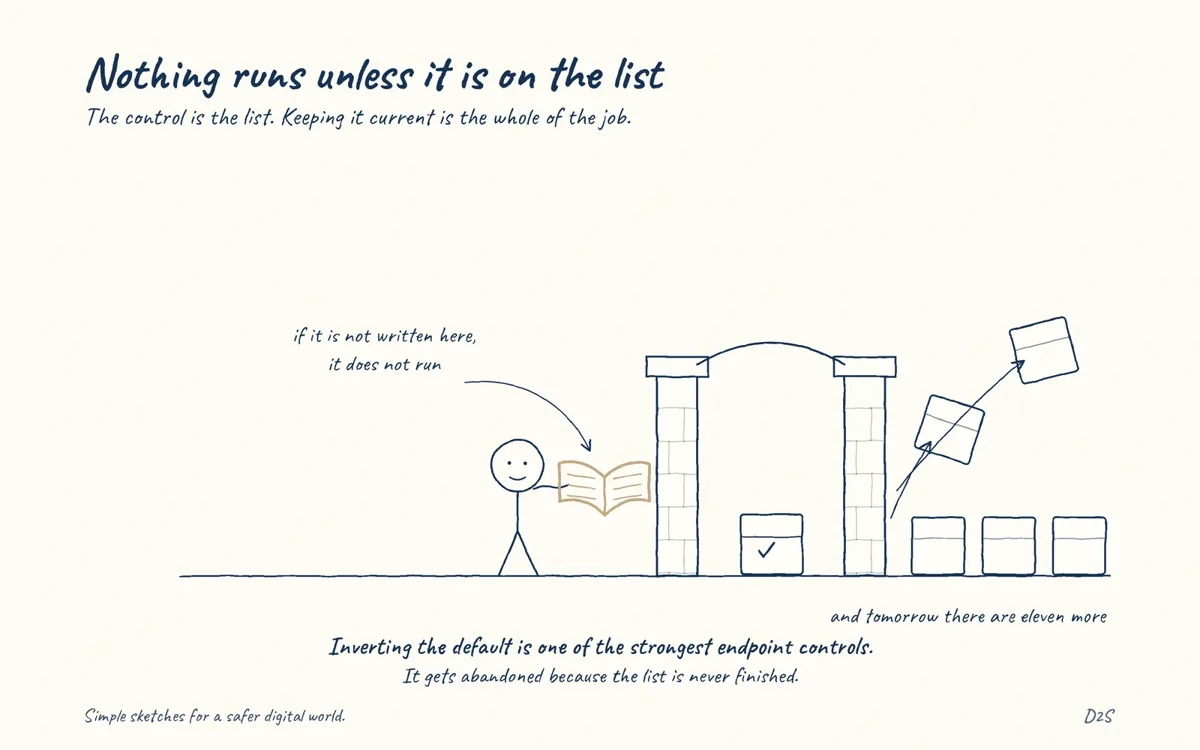 Hand-drawn sketch: Nothing runs unless it is on the list. The control is the list. Keeping it current is the whole of the job.