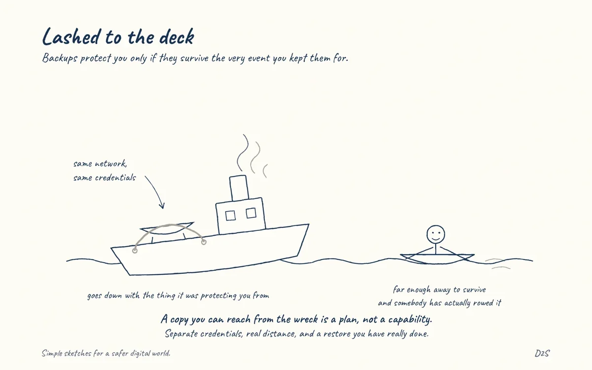 Hand-drawn sketch: Lashed to the deck. Backups protect you only if they survive the very event you kept them for.