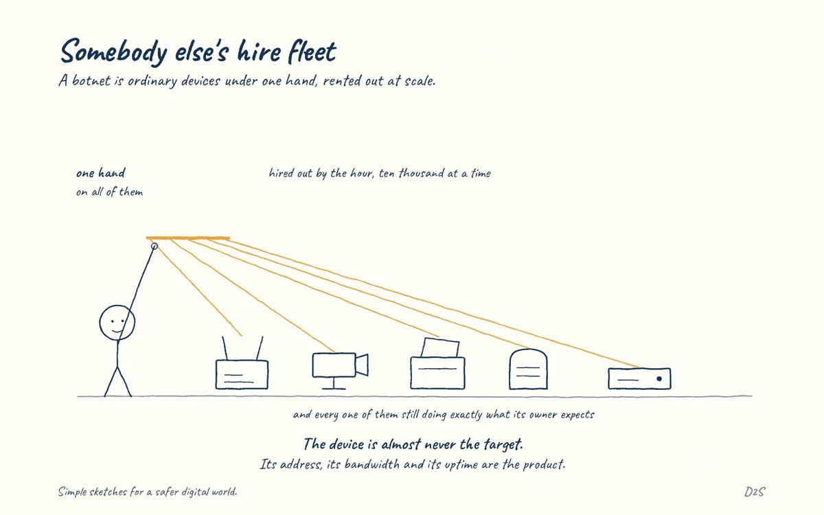 Hand-drawn sketch: Somebody else's hire fleet. A botnet is ordinary devices under one hand, rented out at scale.
