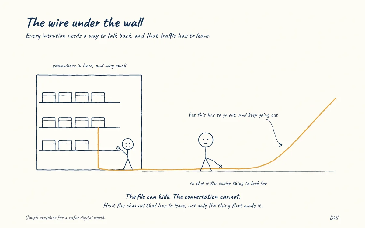 Hand-drawn sketch: The wire under the wall. Every intrusion needs a way to talk back, and that traffic has to leave.
