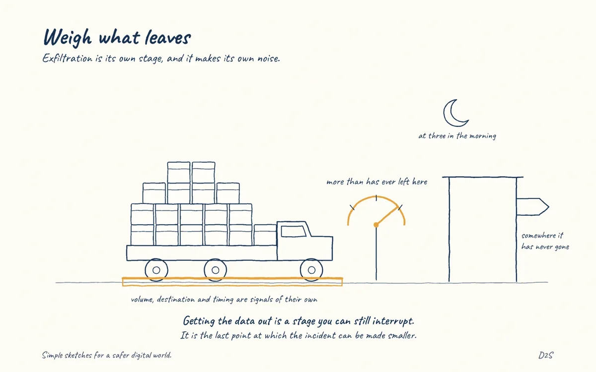 Hand-drawn sketch: Weigh what leaves. Exfiltration is its own stage, and it makes its own noise.