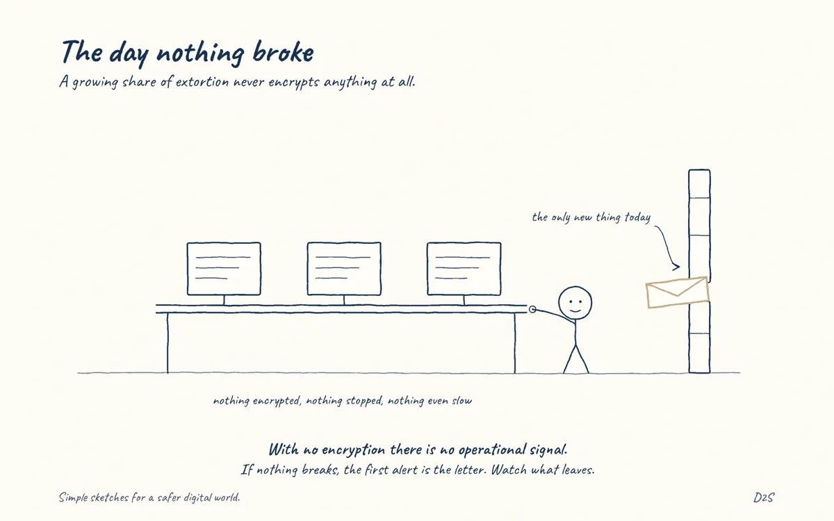 Hand-drawn sketch: The day nothing broke. A growing share of extortion never encrypts anything at all.